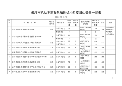 云浮市機動車駕駛員培訓機構月度招生情況分析