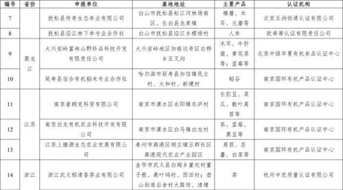 生態(tài)環(huán)境部關(guān)于第一批符合《國(guó)家有機(jī)食品生產(chǎn)基地考核管理規(guī)定》有機(jī)食品生產(chǎn)示范基地認(rèn)定結(jié)果的公告