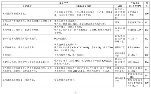 環(huán)保風(fēng)暴來(lái)襲 887項(xiàng)產(chǎn)品入列高污染高環(huán)境風(fēng)險(xiǎn)名錄，洞察可持續(xù)發(fā)展新趨勢(shì)